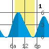 Pea Patch Island tide chart for Thursday, January 1, 2026