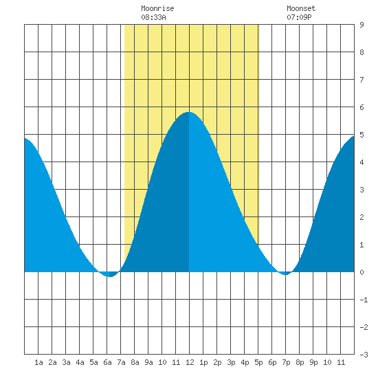 Pea Patch Island tide chart for Tuesday, January 20, 2026