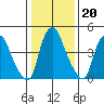 Pea Patch Island tide chart for Tuesday, January 20, 2026