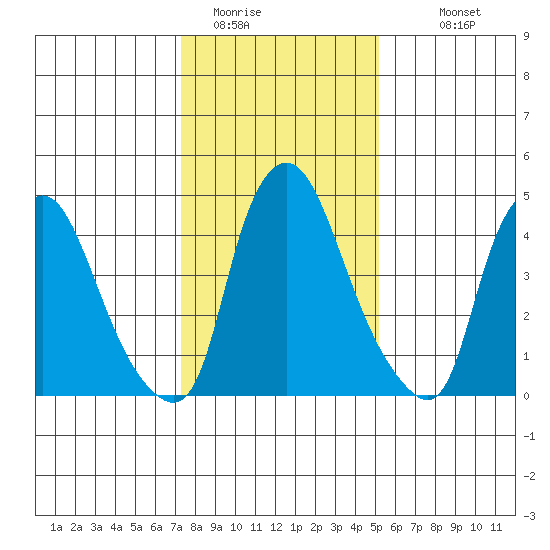 Pea Patch Island tide chart for Wednesday, January 21, 2026
