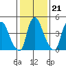 Pea Patch Island tide chart for Wednesday, January 21, 2026