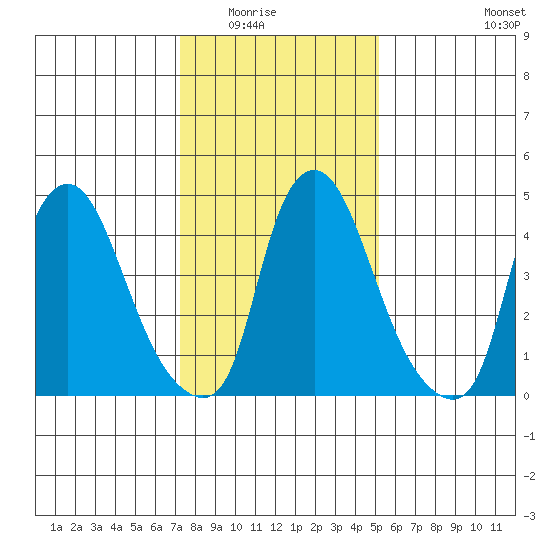 Pea Patch Island tide chart for Friday, January 23, 2026