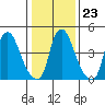 Pea Patch Island tide chart for Friday, January 23, 2026