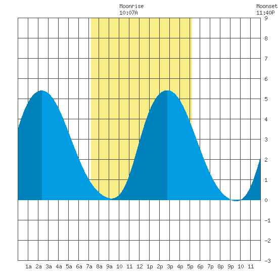 Pea Patch Island tide chart for Saturday, January 24, 2026