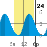 Pea Patch Island tide chart for Saturday, January 24, 2026