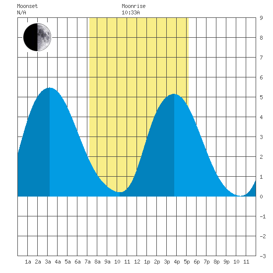 Pea Patch Island tide chart for Sunday, January 25, 2026
