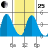 Pea Patch Island tide chart for Sunday, January 25, 2026