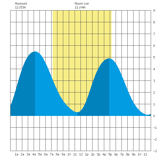 Pea Patch Island tide chart for Monday, January 26, 2026