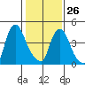 Pea Patch Island tide chart for Monday, January 26, 2026