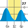Pea Patch Island tide chart for Tuesday, January 27, 2026