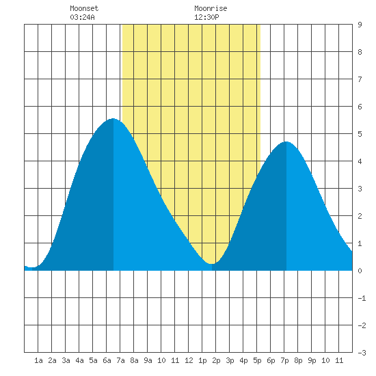 Pea Patch Island tide chart for Wednesday, January 28, 2026