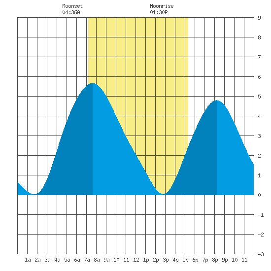 Pea Patch Island tide chart for Thursday, January 29, 2026