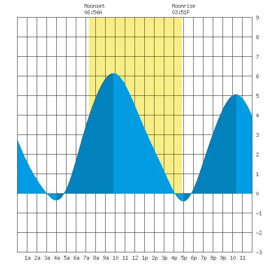 Pea Patch Island tide chart for Friday, January 2, 2026