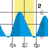 Pea Patch Island tide chart for Friday, January 2, 2026