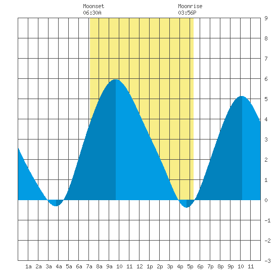 Pea Patch Island tide chart for Saturday, January 31, 2026