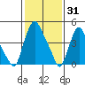 Pea Patch Island tide chart for Saturday, January 31, 2026