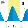 Pea Patch Island tide chart for Saturday, January 3, 2026