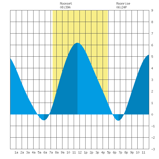 Pea Patch Island tide chart for Sunday, January 4, 2026