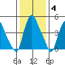 Pea Patch Island tide chart for Sunday, January 4, 2026