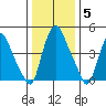 Pea Patch Island tide chart for Monday, January 5, 2026