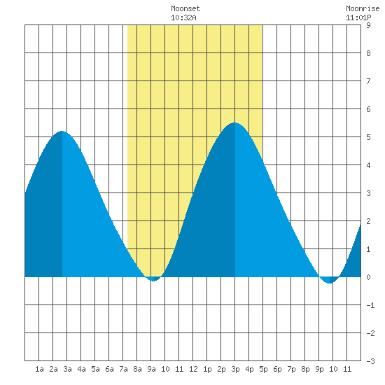 Pea Patch Island tide chart for Thursday, January 8, 2026