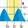 Pea Patch Island tide chart for Friday, January 9, 2026