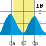 Pea Patch Island tide chart for Tuesday, February 10, 2026
