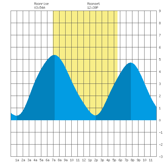 Pea Patch Island tide chart for Thursday, February 12, 2026