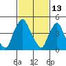 Pea Patch Island tide chart for Friday, February 13, 2026