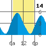 Pea Patch Island tide chart for Saturday, February 14, 2026