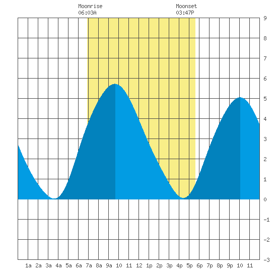 Pea Patch Island tide chart for Sunday, February 15, 2026