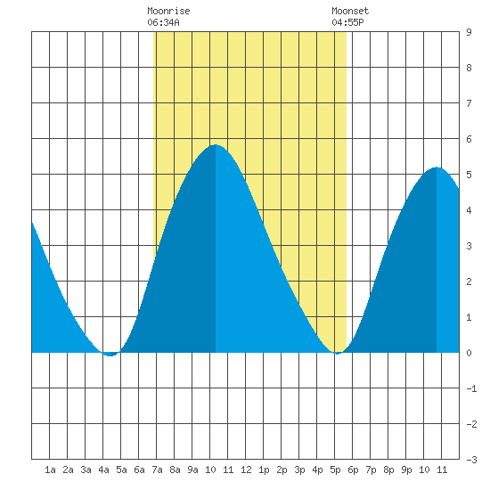 Pea Patch Island tide chart for Monday, February 16, 2026