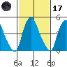 Pea Patch Island tide chart for Tuesday, February 17, 2026