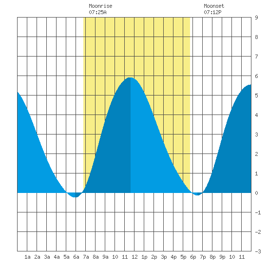 Pea Patch Island tide chart for Wednesday, February 18, 2026