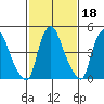 Pea Patch Island tide chart for Wednesday, February 18, 2026