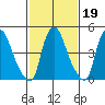 Pea Patch Island tide chart for Thursday, February 19, 2026