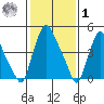 Pea Patch Island tide chart for Sunday, February 1, 2026