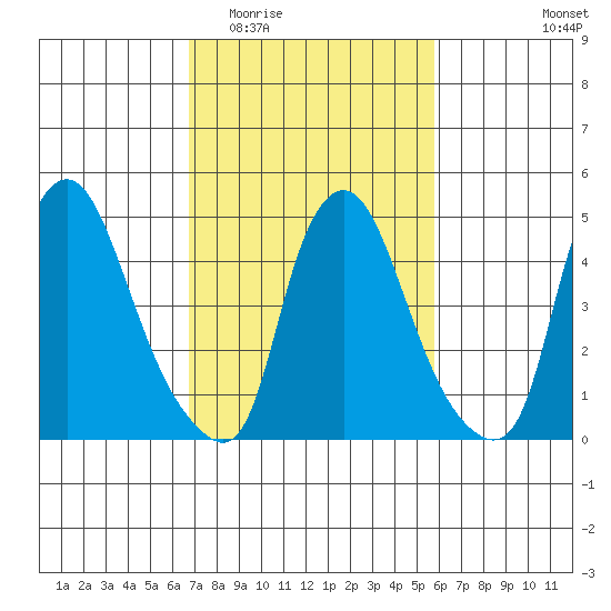 Pea Patch Island tide chart for Saturday, February 21, 2026