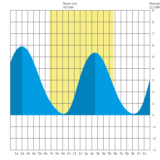 Pea Patch Island tide chart for Sunday, February 22, 2026