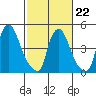 Pea Patch Island tide chart for Sunday, February 22, 2026