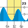 Pea Patch Island tide chart for Monday, February 23, 2026