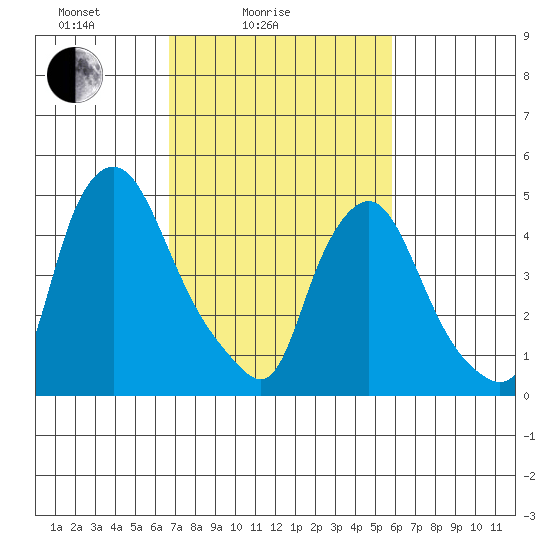 Pea Patch Island tide chart for Tuesday, February 24, 2026