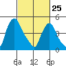 Pea Patch Island tide chart for Wednesday, February 25, 2026