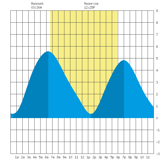 Pea Patch Island tide chart for Thursday, February 26, 2026