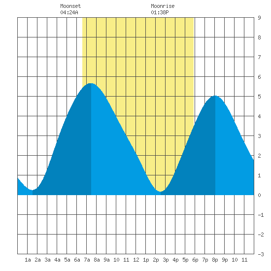Pea Patch Island tide chart for Friday, February 27, 2026