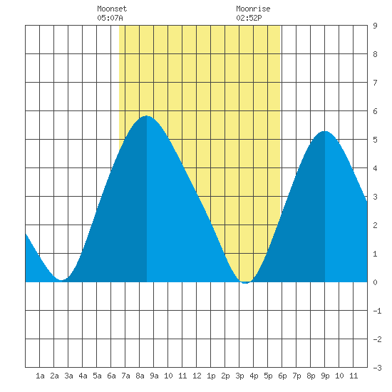 Pea Patch Island tide chart for Saturday, February 28, 2026