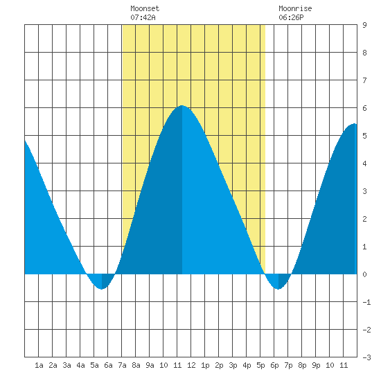 Pea Patch Island tide chart for Monday, February 2, 2026