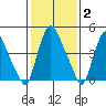 Pea Patch Island tide chart for Monday, February 2, 2026