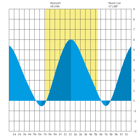Pea Patch Island tide chart for Tuesday, February 3, 2026