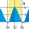 Pea Patch Island tide chart for Tuesday, February 3, 2026